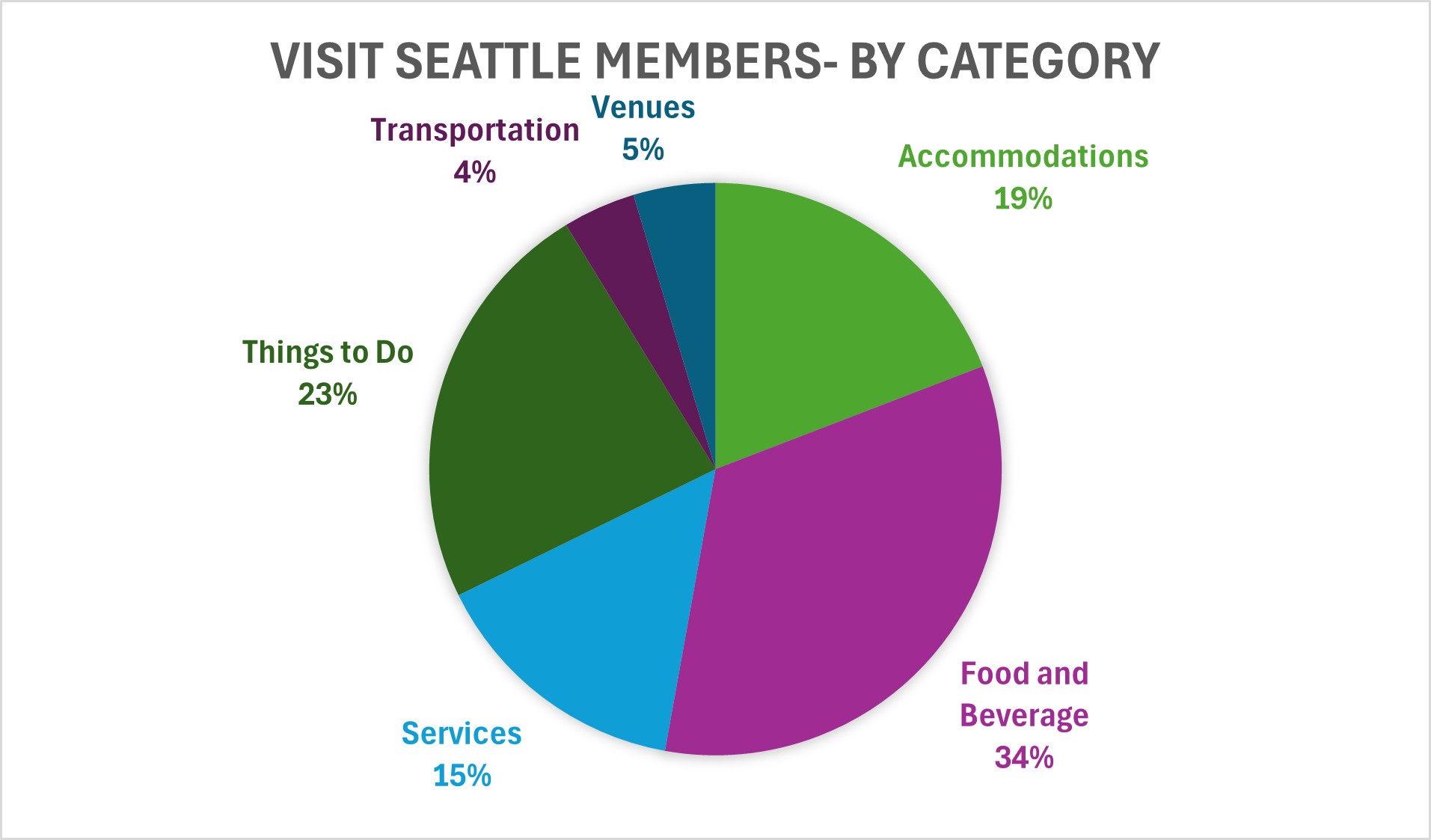 Pie chart showing Visit Seattle members by category: Food and Beverage 34%, Things to Do 23%, Accommodations 19%, Services 15%, Venues 5%, and Transportation 4%.